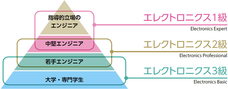 検定のポジショニング