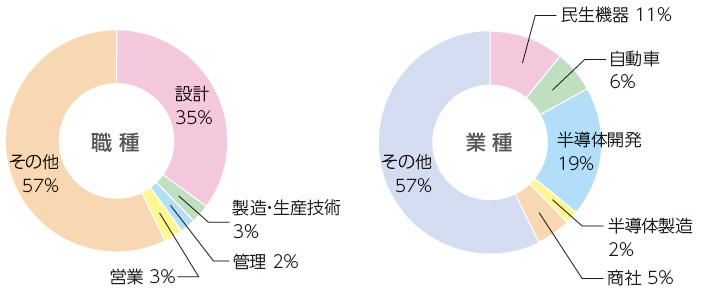 受験者の職種/業種